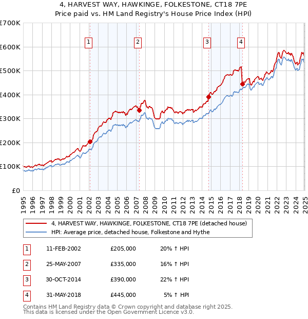 4, HARVEST WAY, HAWKINGE, FOLKESTONE, CT18 7PE: Price paid vs HM Land Registry's House Price Index
