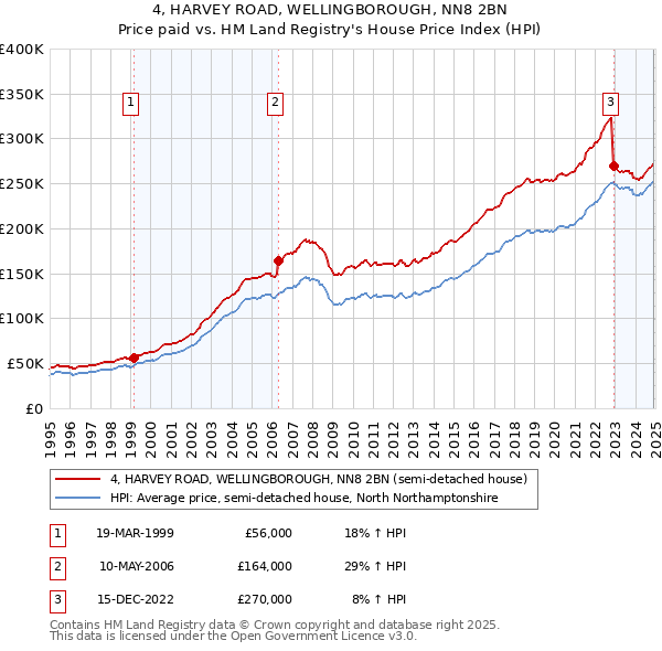 4, HARVEY ROAD, WELLINGBOROUGH, NN8 2BN: Price paid vs HM Land Registry's House Price Index