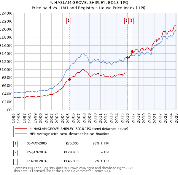 4, HASLAM GROVE, SHIPLEY, BD18 1PQ: Price paid vs HM Land Registry's House Price Index