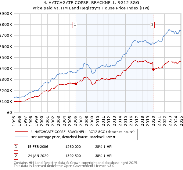 4, HATCHGATE COPSE, BRACKNELL, RG12 8GG: Price paid vs HM Land Registry's House Price Index
