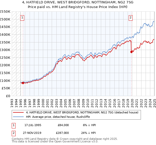 4, HATFIELD DRIVE, WEST BRIDGFORD, NOTTINGHAM, NG2 7SG: Price paid vs HM Land Registry's House Price Index