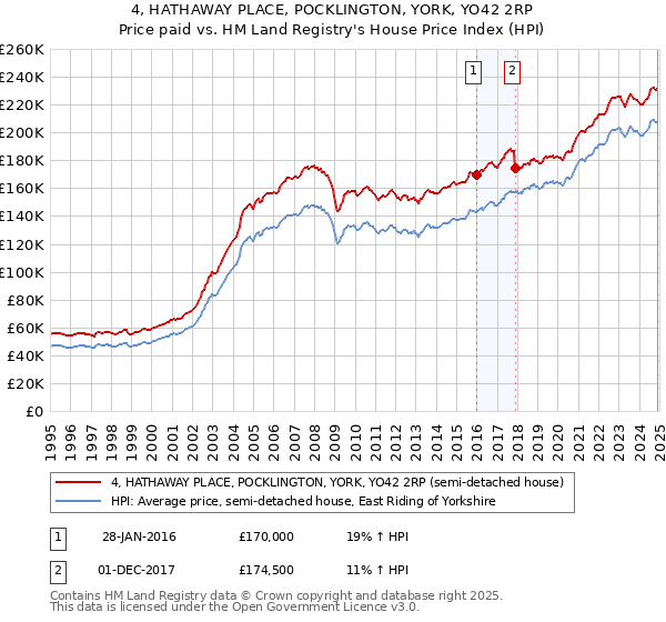 4, HATHAWAY PLACE, POCKLINGTON, YORK, YO42 2RP: Price paid vs HM Land Registry's House Price Index