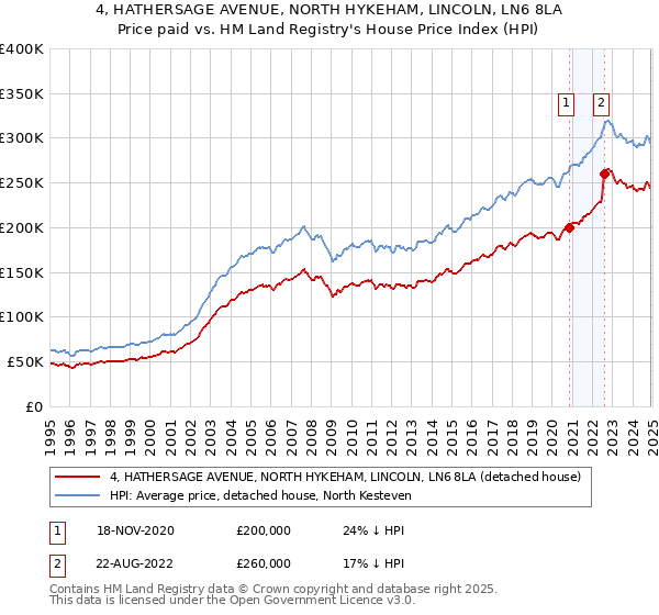 4, HATHERSAGE AVENUE, NORTH HYKEHAM, LINCOLN, LN6 8LA: Price paid vs HM Land Registry's House Price Index