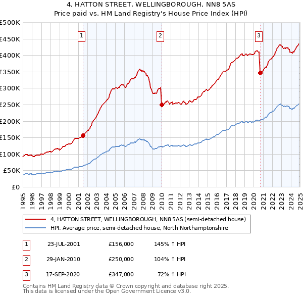 4, HATTON STREET, WELLINGBOROUGH, NN8 5AS: Price paid vs HM Land Registry's House Price Index