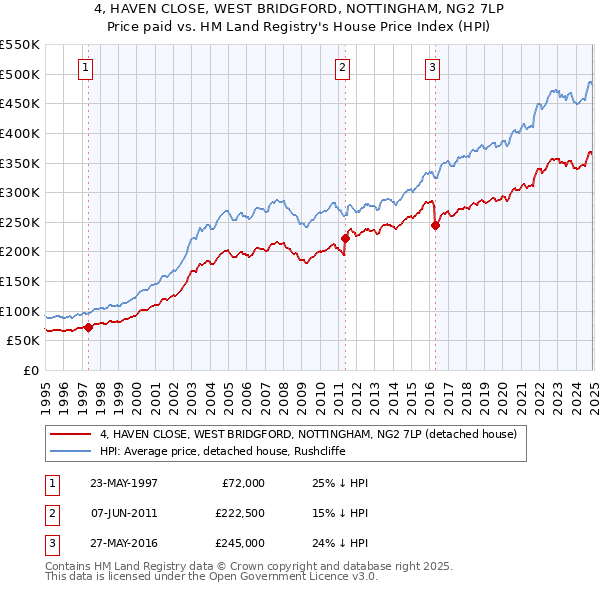 4, HAVEN CLOSE, WEST BRIDGFORD, NOTTINGHAM, NG2 7LP: Price paid vs HM Land Registry's House Price Index