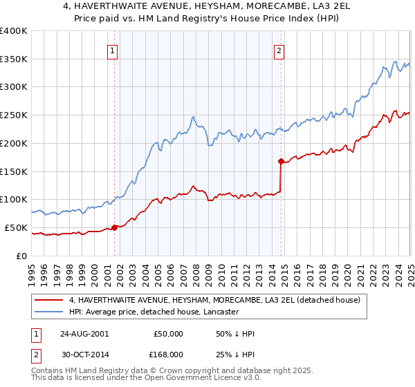 4, HAVERTHWAITE AVENUE, HEYSHAM, MORECAMBE, LA3 2EL: Price paid vs HM Land Registry's House Price Index