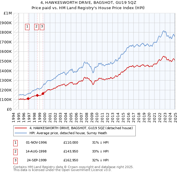 4, HAWKESWORTH DRIVE, BAGSHOT, GU19 5QZ: Price paid vs HM Land Registry's House Price Index