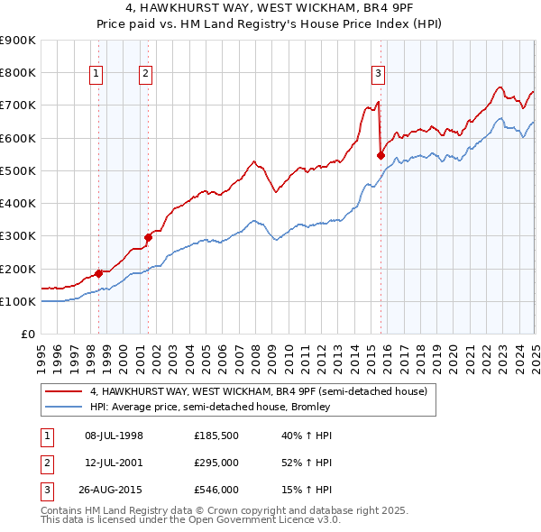 4, HAWKHURST WAY, WEST WICKHAM, BR4 9PF: Price paid vs HM Land Registry's House Price Index