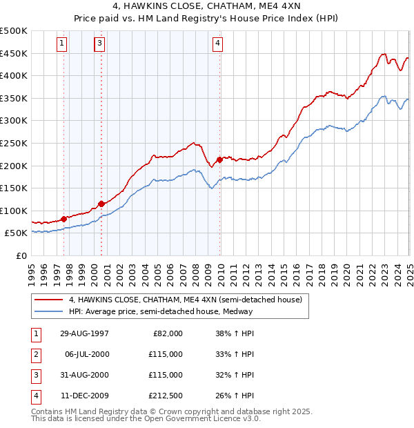 4, HAWKINS CLOSE, CHATHAM, ME4 4XN: Price paid vs HM Land Registry's House Price Index