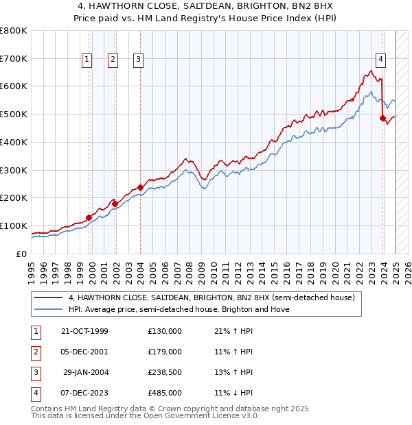 4, HAWTHORN CLOSE, SALTDEAN, BRIGHTON, BN2 8HX: Price paid vs HM Land Registry's House Price Index