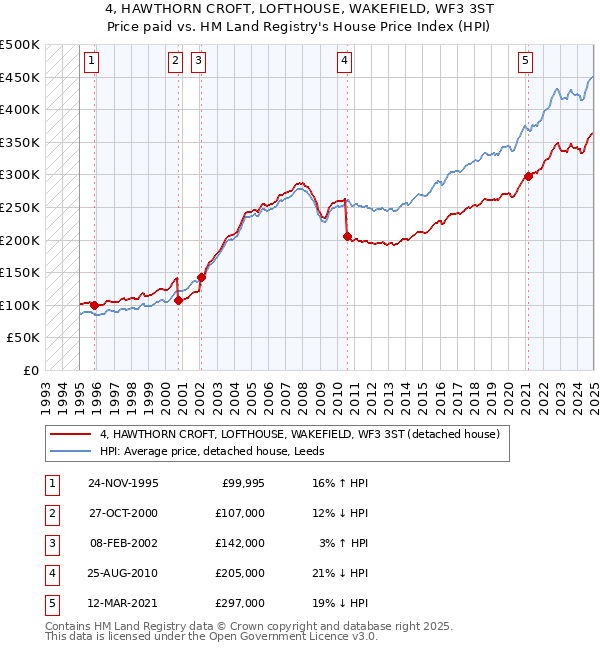 4, HAWTHORN CROFT, LOFTHOUSE, WAKEFIELD, WF3 3ST: Price paid vs HM Land Registry's House Price Index