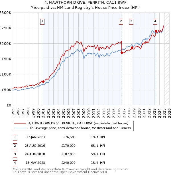 4, HAWTHORN DRIVE, PENRITH, CA11 8WF: Price paid vs HM Land Registry's House Price Index