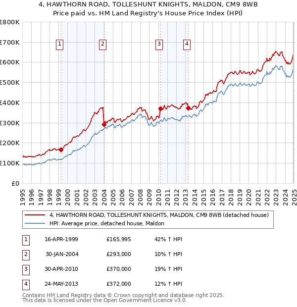 4, HAWTHORN ROAD, TOLLESHUNT KNIGHTS, MALDON, CM9 8WB: Price paid vs HM Land Registry's House Price Index