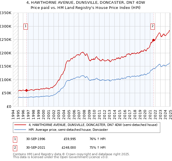 4, HAWTHORNE AVENUE, DUNSVILLE, DONCASTER, DN7 4DW: Price paid vs HM Land Registry's House Price Index