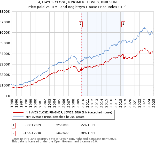 4, HAYES CLOSE, RINGMER, LEWES, BN8 5HN: Price paid vs HM Land Registry's House Price Index