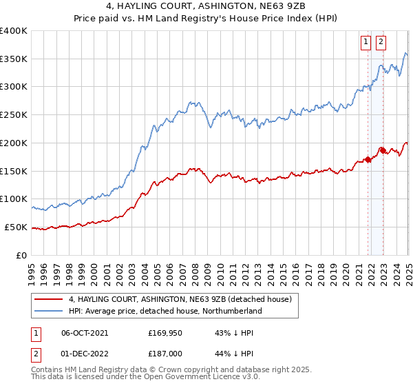 4, HAYLING COURT, ASHINGTON, NE63 9ZB: Price paid vs HM Land Registry's House Price Index