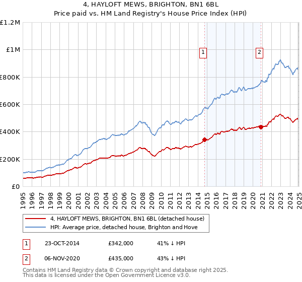 4, HAYLOFT MEWS, BRIGHTON, BN1 6BL: Price paid vs HM Land Registry's House Price Index