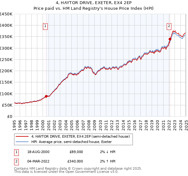 4, HAYTOR DRIVE, EXETER, EX4 2EP: Price paid vs HM Land Registry's House Price Index