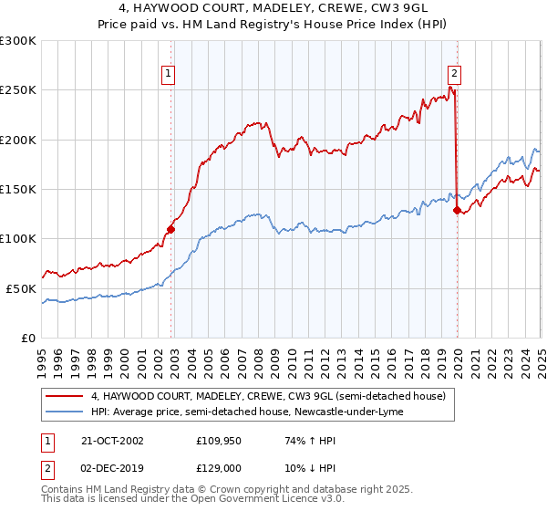 4, HAYWOOD COURT, MADELEY, CREWE, CW3 9GL: Price paid vs HM Land Registry's House Price Index