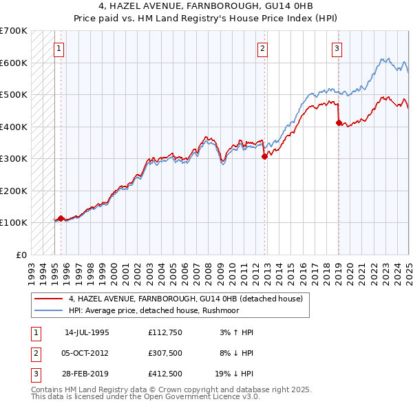 4, HAZEL AVENUE, FARNBOROUGH, GU14 0HB: Price paid vs HM Land Registry's House Price Index