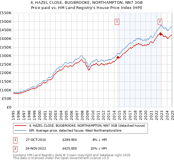 4, HAZEL CLOSE, BUGBROOKE, NORTHAMPTON, NN7 3GB: Price paid vs HM Land Registry's House Price Index