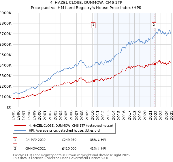 4, HAZEL CLOSE, DUNMOW, CM6 1TP: Price paid vs HM Land Registry's House Price Index