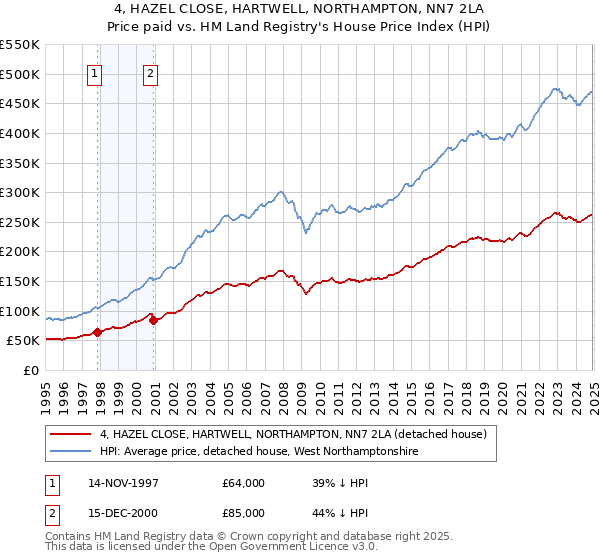4, HAZEL CLOSE, HARTWELL, NORTHAMPTON, NN7 2LA: Price paid vs HM Land Registry's House Price Index