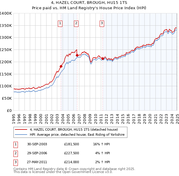 4, HAZEL COURT, BROUGH, HU15 1TS: Price paid vs HM Land Registry's House Price Index