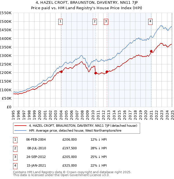 4, HAZEL CROFT, BRAUNSTON, DAVENTRY, NN11 7JP: Price paid vs HM Land Registry's House Price Index