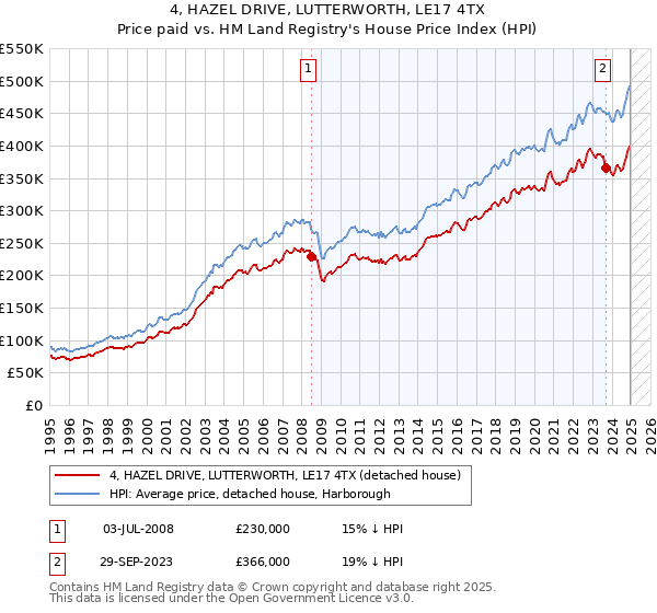 4, HAZEL DRIVE, LUTTERWORTH, LE17 4TX: Price paid vs HM Land Registry's House Price Index