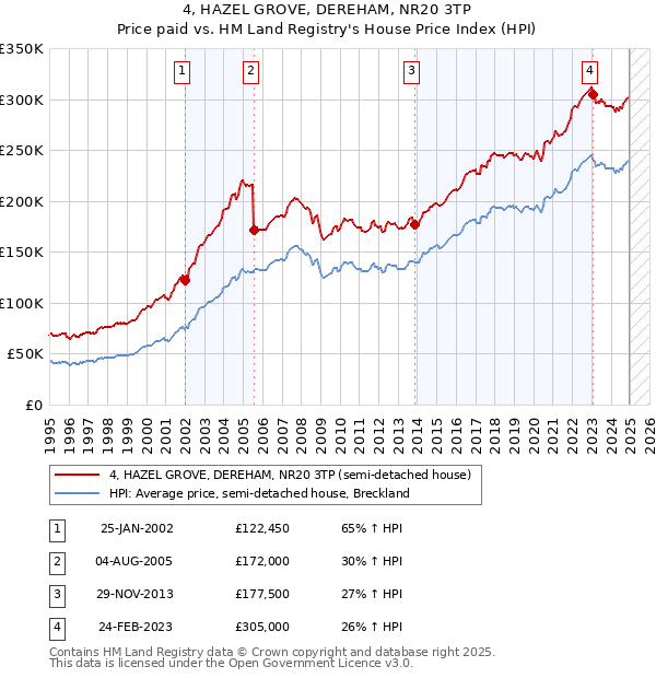 4, HAZEL GROVE, DEREHAM, NR20 3TP: Price paid vs HM Land Registry's House Price Index