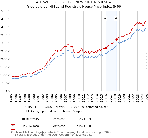 4, HAZEL TREE GROVE, NEWPORT, NP20 5EW: Price paid vs HM Land Registry's House Price Index