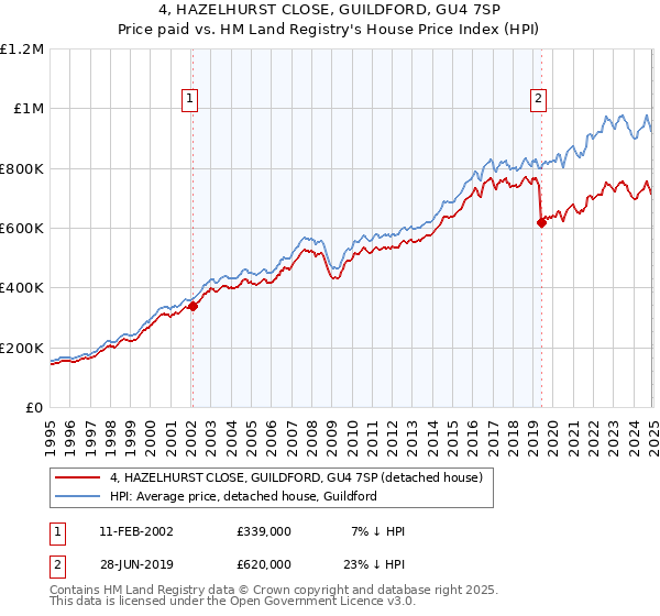 4, HAZELHURST CLOSE, GUILDFORD, GU4 7SP: Price paid vs HM Land Registry's House Price Index