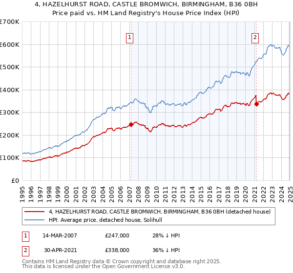 4, HAZELHURST ROAD, CASTLE BROMWICH, BIRMINGHAM, B36 0BH: Price paid vs HM Land Registry's House Price Index