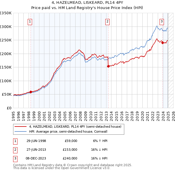 4, HAZELMEAD, LISKEARD, PL14 4PY: Price paid vs HM Land Registry's House Price Index
