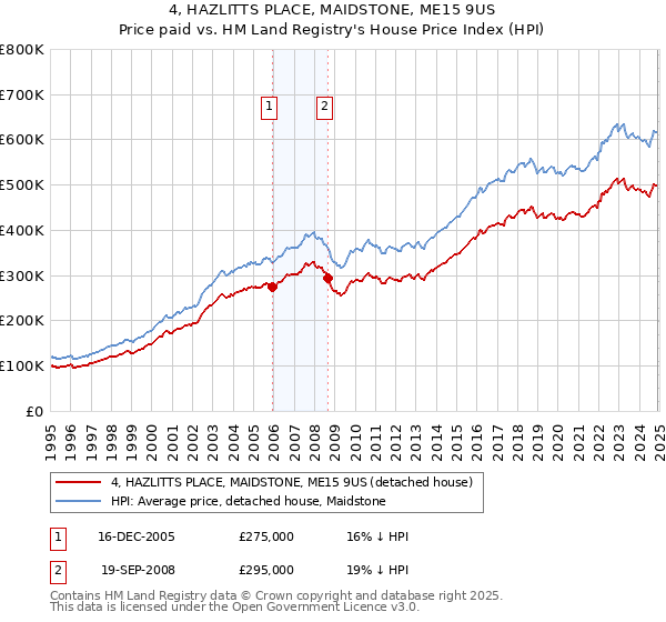 4, HAZLITTS PLACE, MAIDSTONE, ME15 9US: Price paid vs HM Land Registry's House Price Index