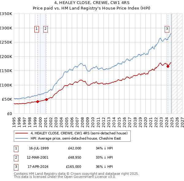 4, HEALEY CLOSE, CREWE, CW1 4RS: Price paid vs HM Land Registry's House Price Index