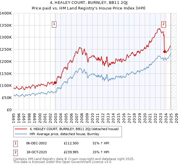 4, HEALEY COURT, BURNLEY, BB11 2QJ: Price paid vs HM Land Registry's House Price Index