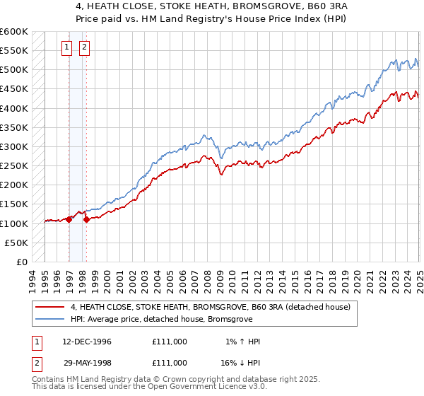 4, HEATH CLOSE, STOKE HEATH, BROMSGROVE, B60 3RA: Price paid vs HM Land Registry's House Price Index