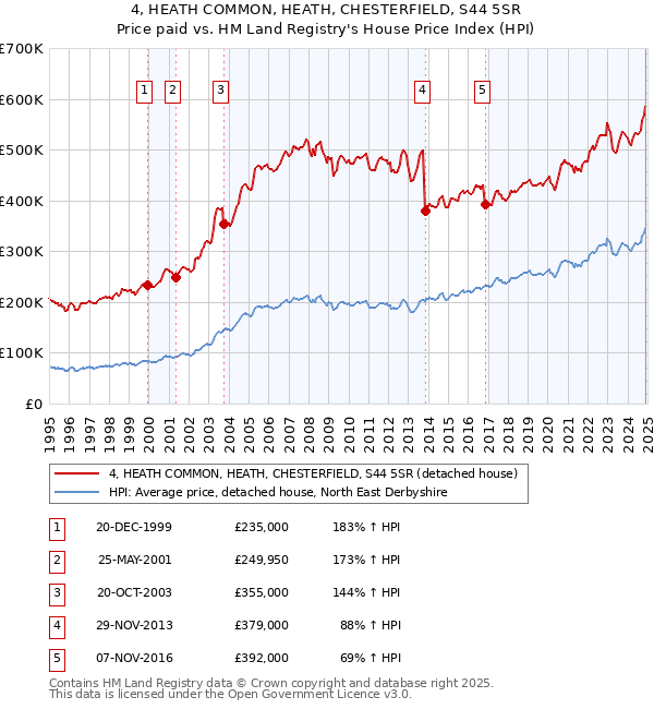 4, HEATH COMMON, HEATH, CHESTERFIELD, S44 5SR: Price paid vs HM Land Registry's House Price Index