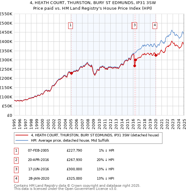 4, HEATH COURT, THURSTON, BURY ST EDMUNDS, IP31 3SW: Price paid vs HM Land Registry's House Price Index