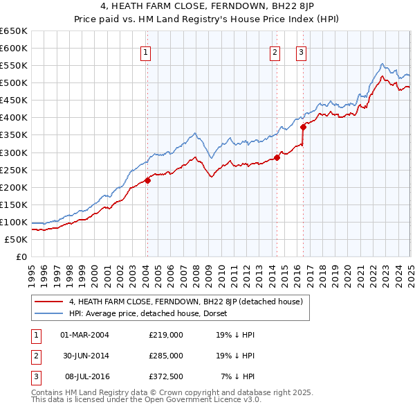 4, HEATH FARM CLOSE, FERNDOWN, BH22 8JP: Price paid vs HM Land Registry's House Price Index