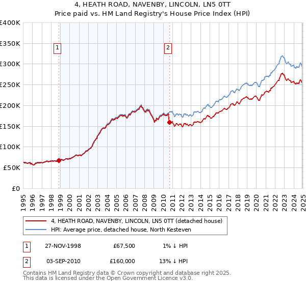 4, HEATH ROAD, NAVENBY, LINCOLN, LN5 0TT: Price paid vs HM Land Registry's House Price Index