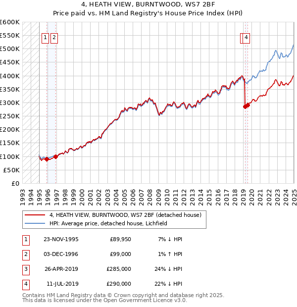 4, HEATH VIEW, BURNTWOOD, WS7 2BF: Price paid vs HM Land Registry's House Price Index