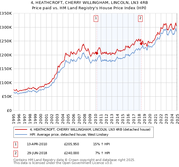 4, HEATHCROFT, CHERRY WILLINGHAM, LINCOLN, LN3 4RB: Price paid vs HM Land Registry's House Price Index