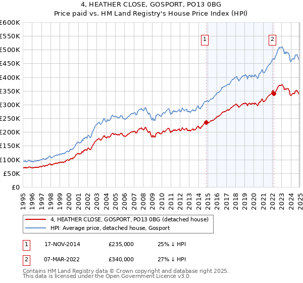 4, HEATHER CLOSE, GOSPORT, PO13 0BG: Price paid vs HM Land Registry's House Price Index