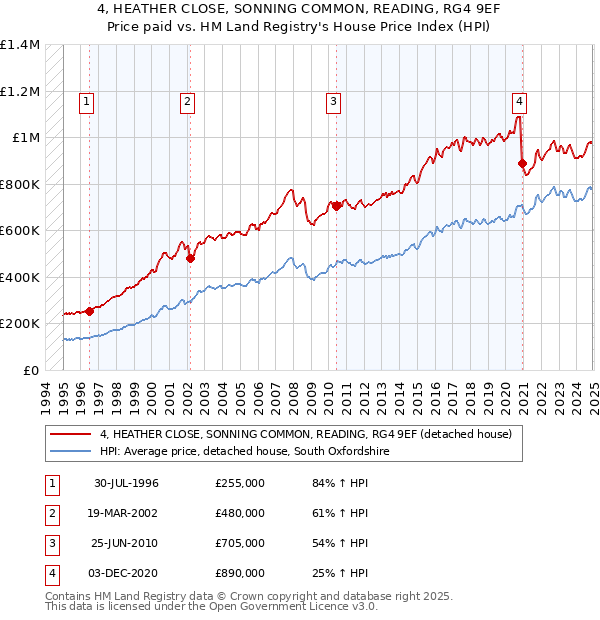 4, HEATHER CLOSE, SONNING COMMON, READING, RG4 9EF: Price paid vs HM Land Registry's House Price Index