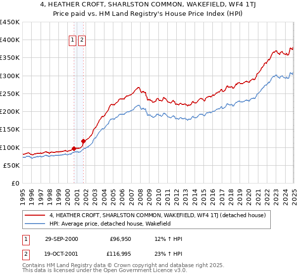 4, HEATHER CROFT, SHARLSTON COMMON, WAKEFIELD, WF4 1TJ: Price paid vs HM Land Registry's House Price Index