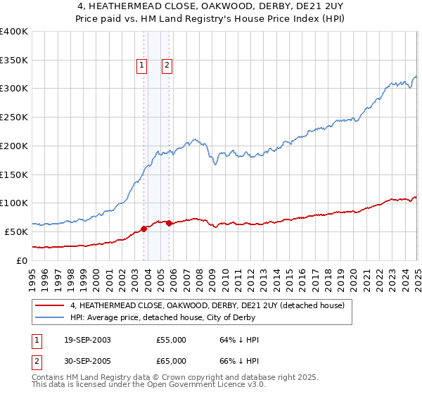 4, HEATHERMEAD CLOSE, OAKWOOD, DERBY, DE21 2UY: Price paid vs HM Land Registry's House Price Index
