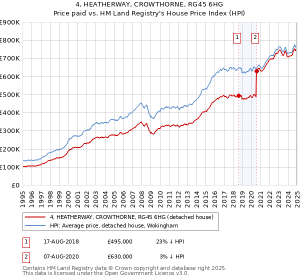 4, HEATHERWAY, CROWTHORNE, RG45 6HG: Price paid vs HM Land Registry's House Price Index